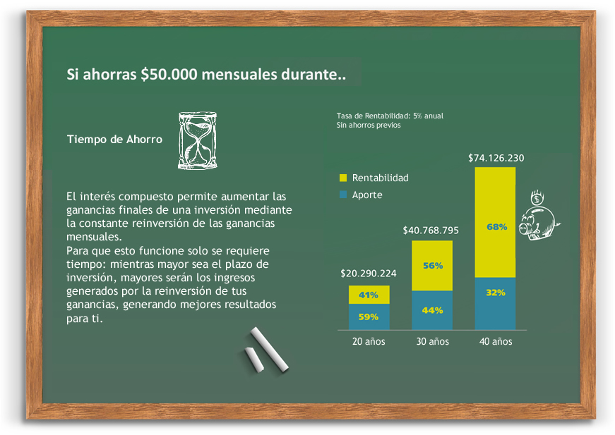 El interés compuesto permite aumentar las ganancias finales de una inversión.